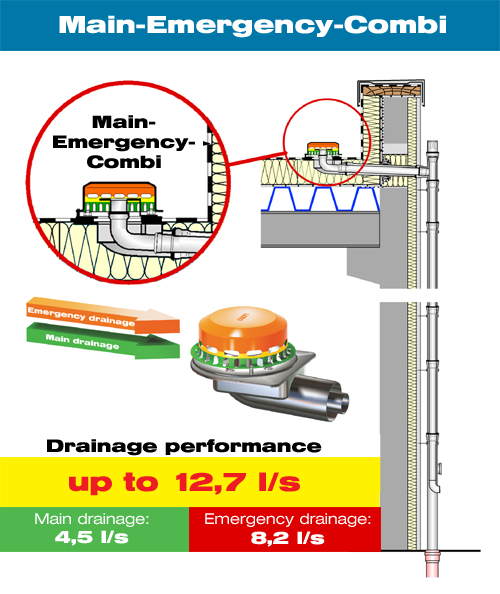 Series 88 Main-Emergency-Combi with pipe-in-pipe principle for main drainage and emergency drainage