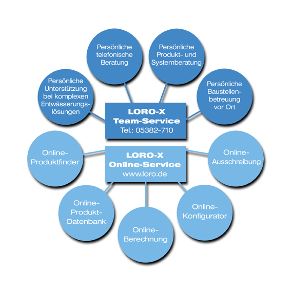 LORO-X Servis