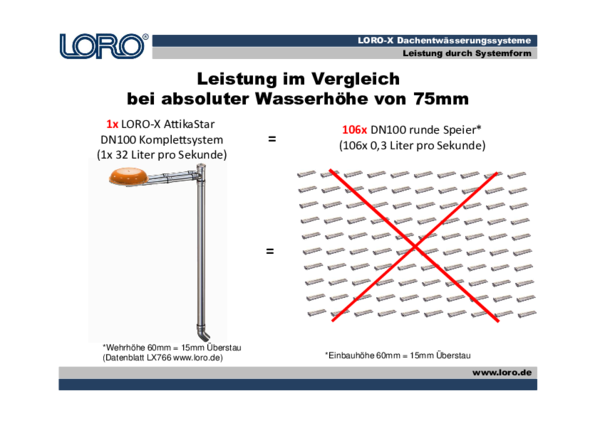 Leistung im Vergleich bei absoluter Wasserhöhe von 75mm