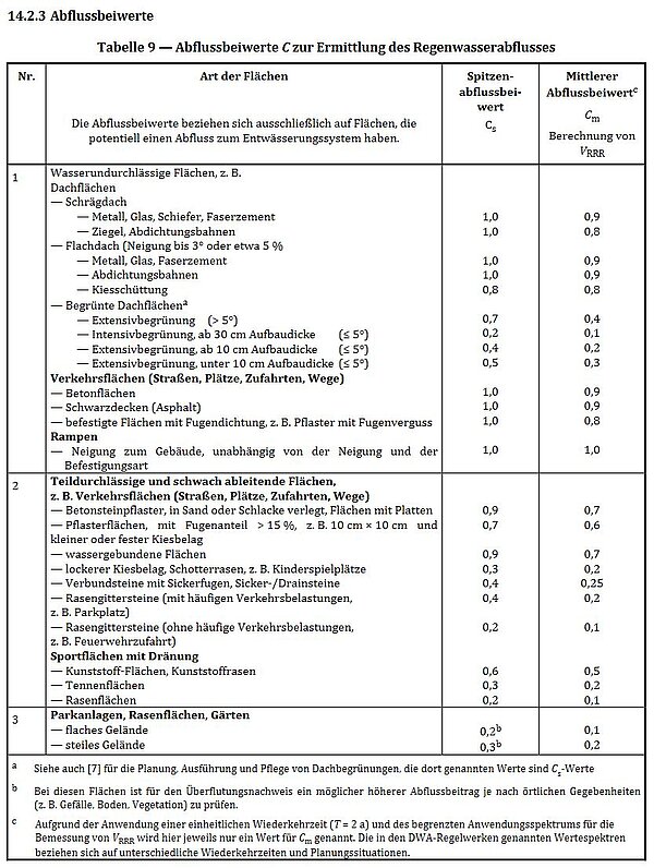 DIN 1986-100 Table 9: runoff coefficients for different roof build-ups