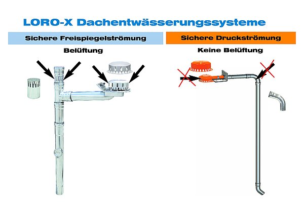Hohe Systemleistung durch leistungsstarke Attikaentwässerungssysteme mit Druckströmung