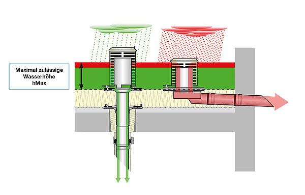 Define maximum permissible water height (hMax)