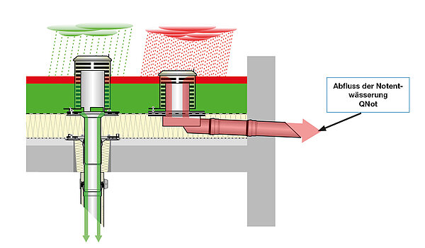 Calculate required flow for emergency drainage