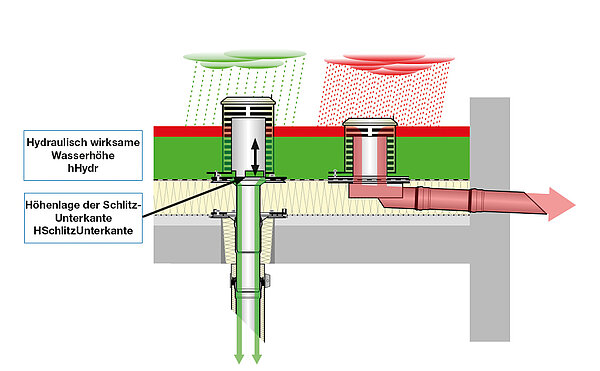 Calculation of the hydraulically effective water height