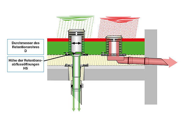 Specification of retention flow opening height (HS)