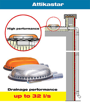 LORO-X ATTIKASTAR high performance spout for parapet drainage