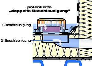 LORO-X RAINSTAR als Notablauf mit doppelter Beschleunigung als Speier