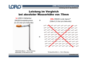 Leistung im Vergleich bei absoluter Wasserhöhe von 75mm