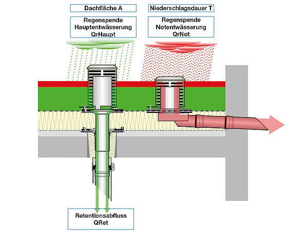 Determine (partial) roof area for retention roof drainage. Determine rainfall intensity for main and emergency drainage. Define required retention discharge for main drainage (QRet) (e.g. specification by the municipality). Determine assumed rainfall duration (e.g. specification by the planning).