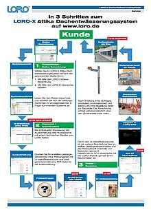 In 3 Schritten zum LORO-X Attika Dachentwässerungssystem 15.08.2008 – Titelseite (PDF)