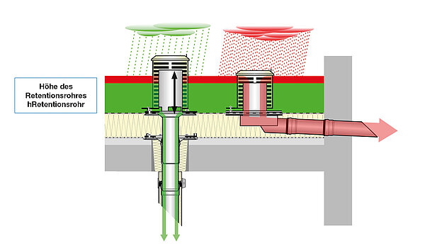 Determine retention pipe height (hRetentionPipe)