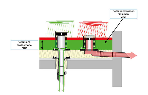 Calculate retention water height (hRet)