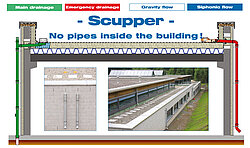 LORO-X Parapet drainage system overview for flat roofs with main and emergency drainage