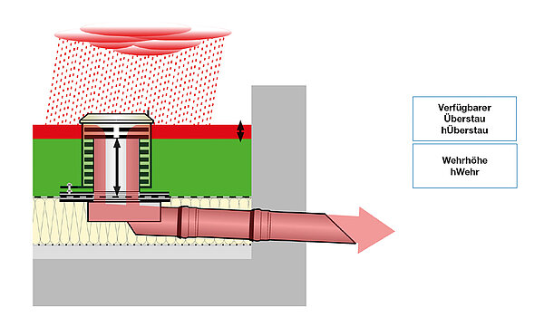Weir height (hWeir) of emergency drainage