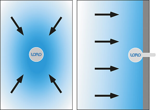 Usually a slight slope results in several separate low points, or a longer low point line - for example along the parapet