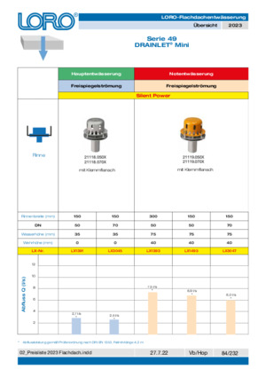 LORO-X Serie 84 DRAINLET® Mini Freispiegelströmung