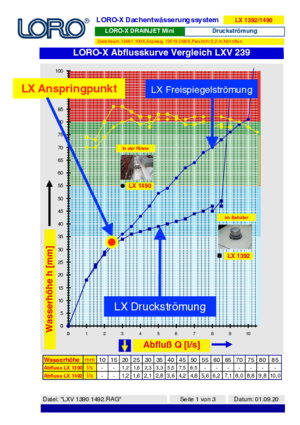 LORO-X Vergleichsdiagramm LXV 239 Ablauf in der Kastenrinne und auf der Dachfläche